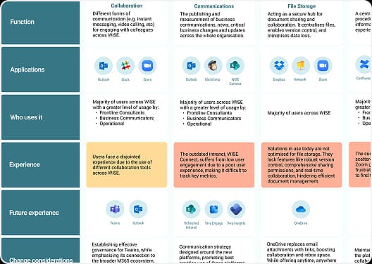 Workforce migration evidence board excerpt