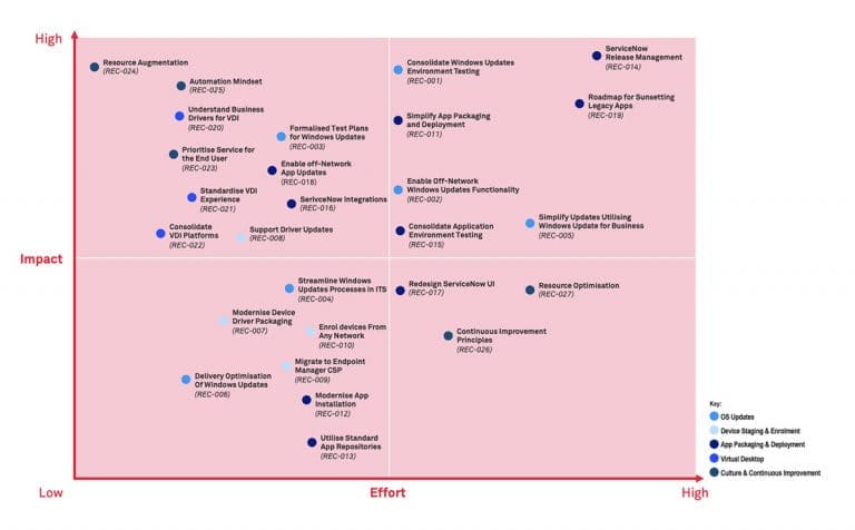 Priority matrix used to sequence modern device management recommendations